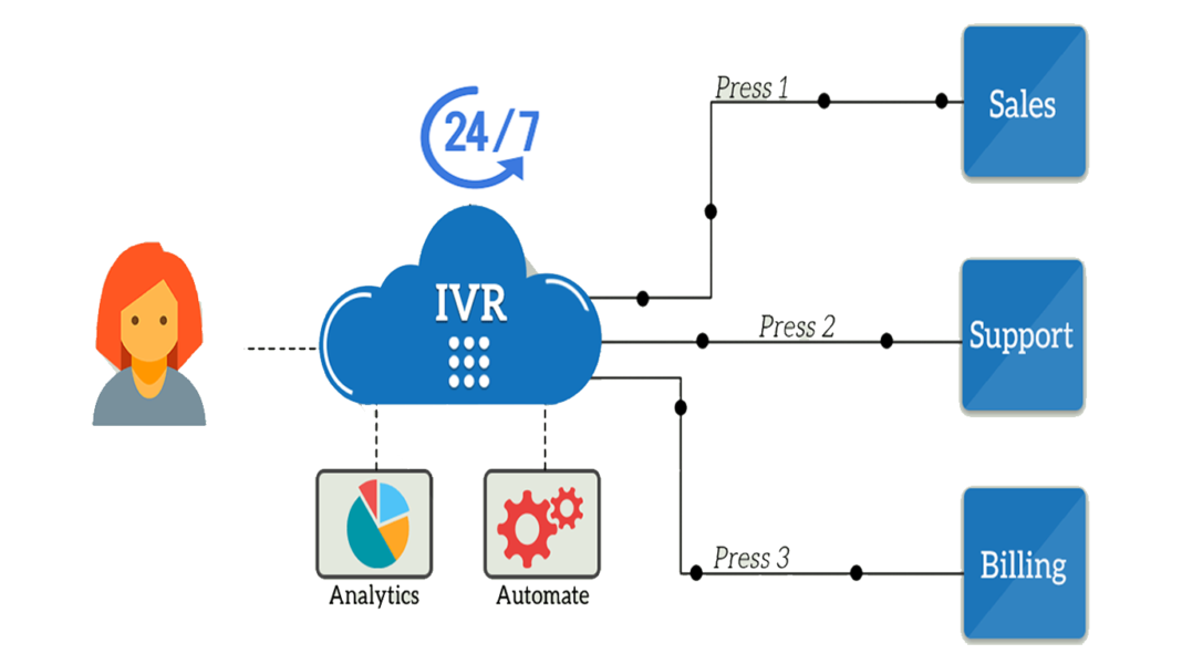 IVR systems